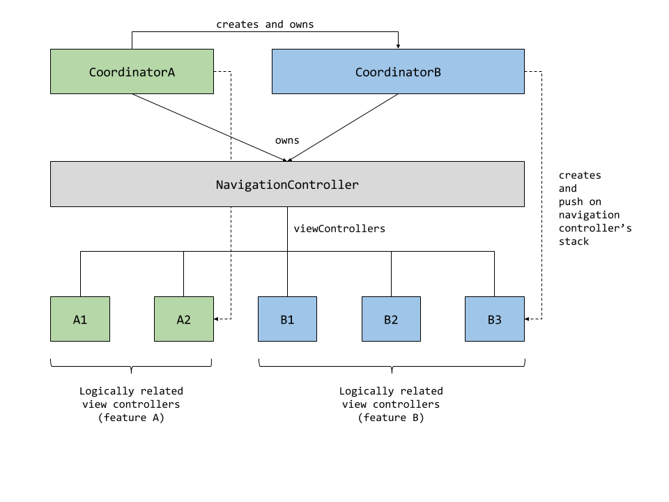 Schema 2. Multiple coordinators handle logically related units